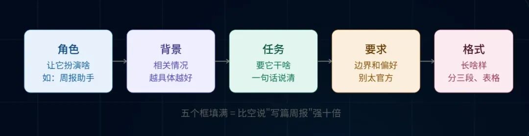 7天学懂DeepSeek实操教程（万字长文） · 配图 5