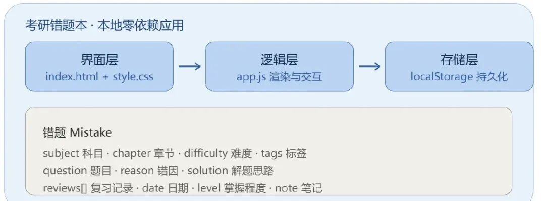 腾讯Hy4首发实测,做了个考研错题本,我有点绷不住了! · 配图 6