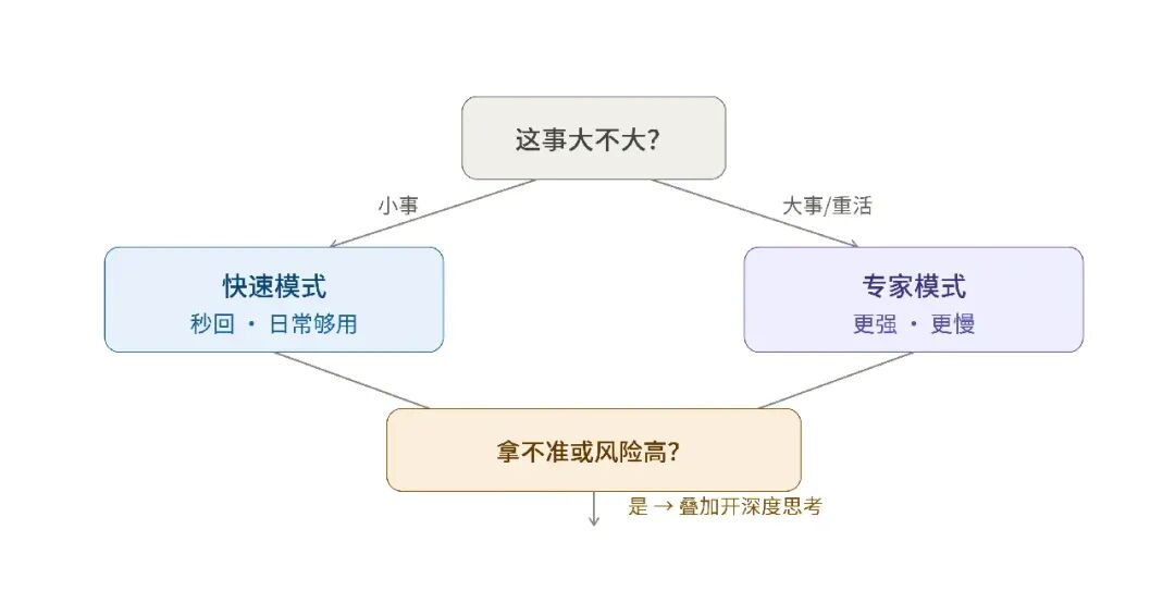 7天学懂DeepSeek实操教程（万字长文） · 配图 3